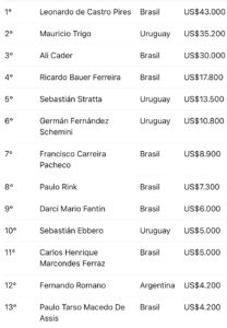 Mauricio “La Triple T” Trigo brilló en el High Roller del Codere Poker Series y se llevó un histórico segundo puesto IMG 4887